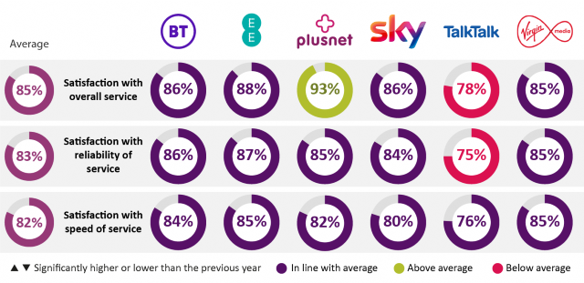 Ofcom best and worst: TalkTalk, - News - Mobile News