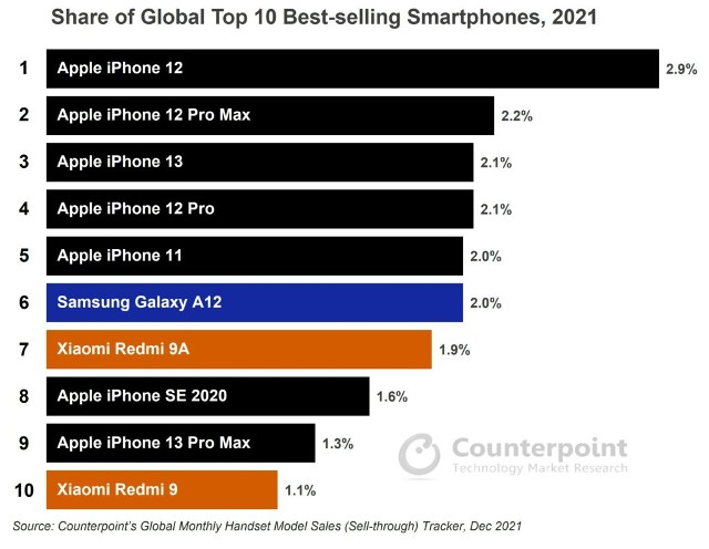 top sold phones 2022