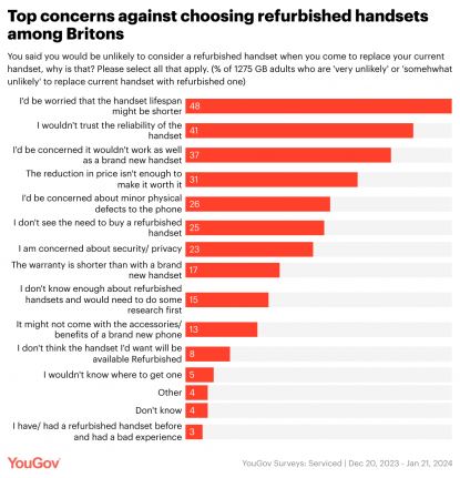 2. S2onn top concerns against choosing refurbished handsets among britons 1