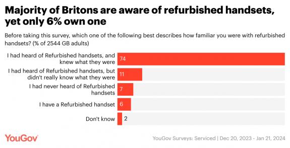3. PblmI majority of britons are aware of refurbished handsets yet only 6 own one 1